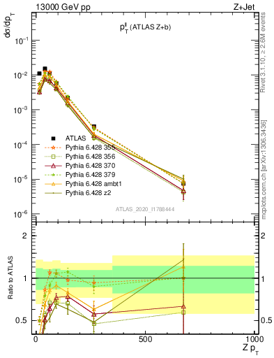 Plot of ll.pt in 13000 GeV pp collisions
