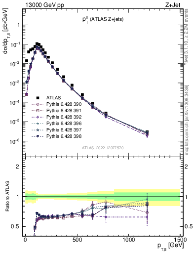 Plot of ll.pt in 13000 GeV pp collisions