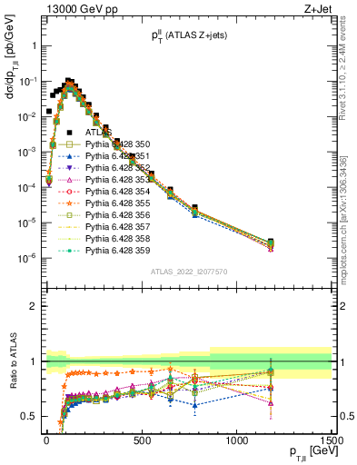 Plot of ll.pt in 13000 GeV pp collisions