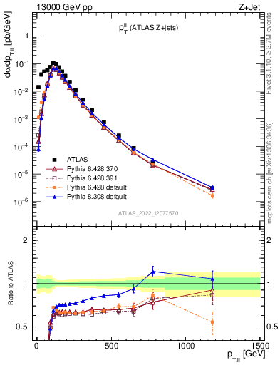 Plot of ll.pt in 13000 GeV pp collisions