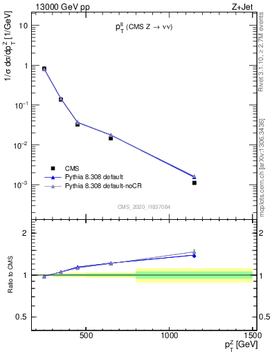 Plot of ll.pt in 13000 GeV pp collisions
