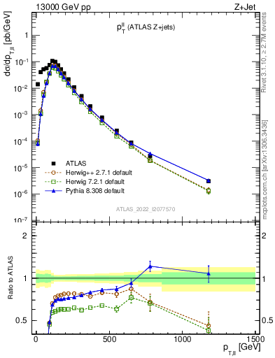 Plot of ll.pt in 13000 GeV pp collisions
