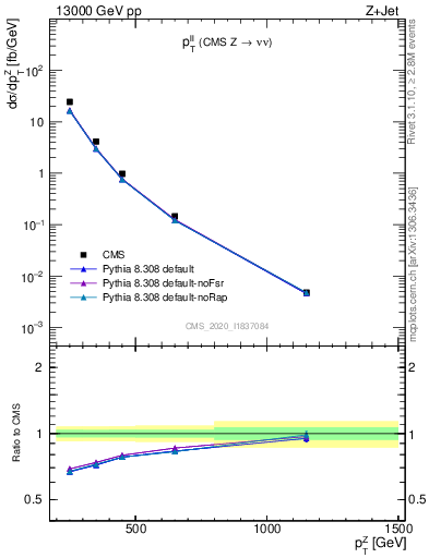 Plot of ll.pt in 13000 GeV pp collisions