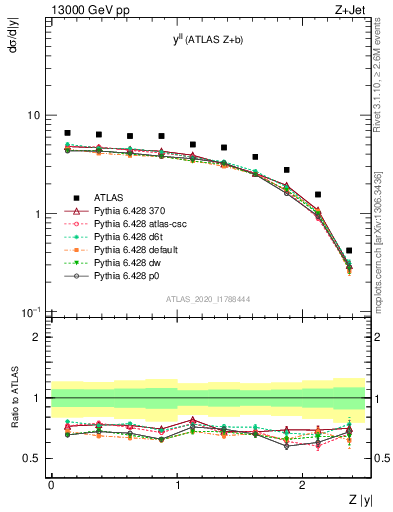 Plot of ll.y in 13000 GeV pp collisions