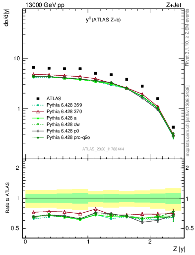 Plot of ll.y in 13000 GeV pp collisions