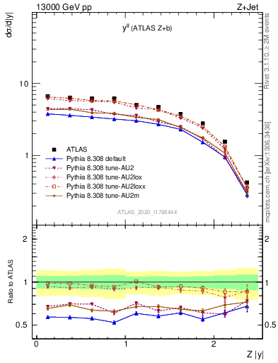 Plot of ll.y in 13000 GeV pp collisions