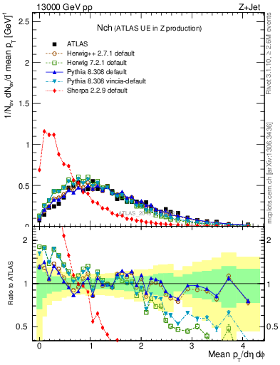 Plot of nch in 13000 GeV pp collisions