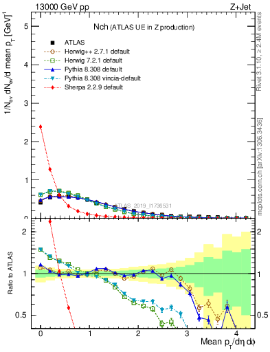 Plot of nch in 13000 GeV pp collisions