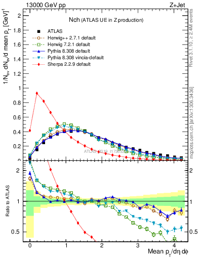 Plot of nch in 13000 GeV pp collisions