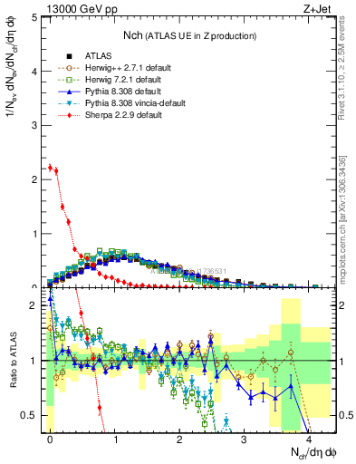 Plot of nch in 13000 GeV pp collisions