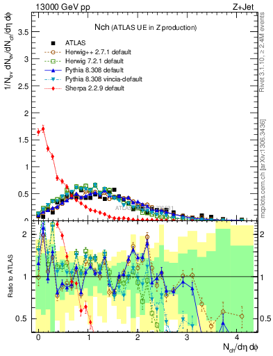 Plot of nch in 13000 GeV pp collisions
