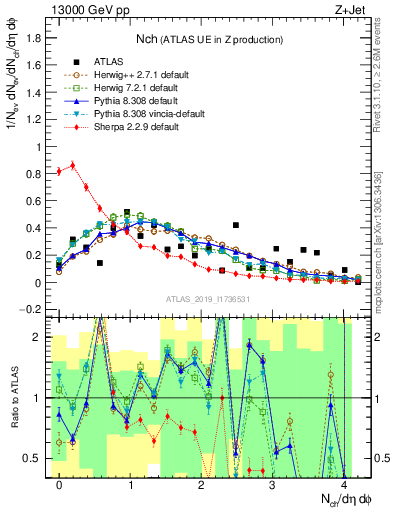 Plot of nch in 13000 GeV pp collisions