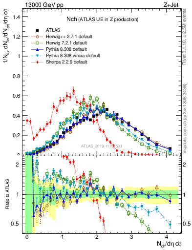 Plot of nch in 13000 GeV pp collisions