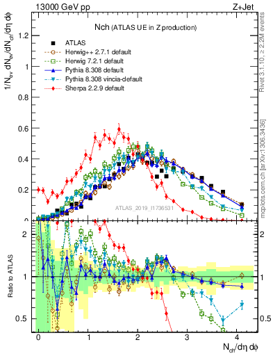Plot of nch in 13000 GeV pp collisions