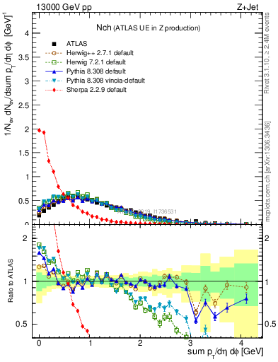 Plot of nch in 13000 GeV pp collisions