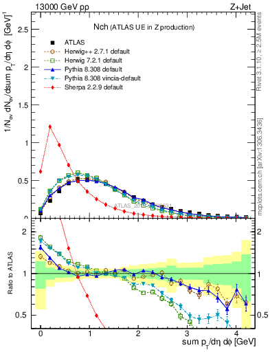 Plot of nch in 13000 GeV pp collisions