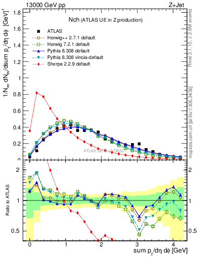 Plot of nch in 13000 GeV pp collisions