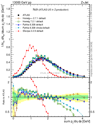 Plot of nch in 13000 GeV pp collisions
