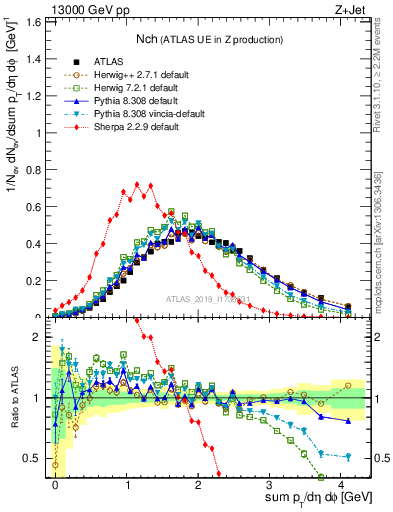 Plot of nch in 13000 GeV pp collisions
