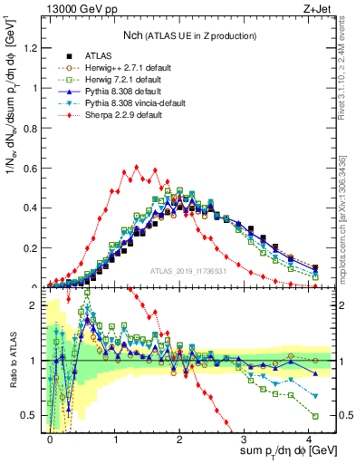 Plot of nch in 13000 GeV pp collisions