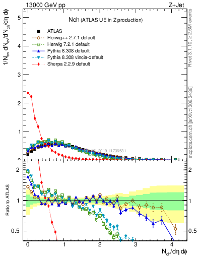 Plot of nch in 13000 GeV pp collisions