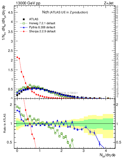 Plot of nch in 13000 GeV pp collisions