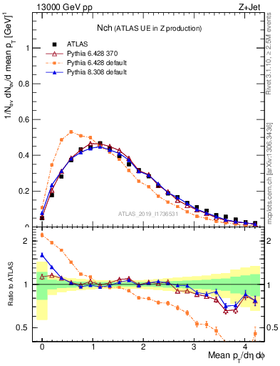 Plot of nch in 13000 GeV pp collisions