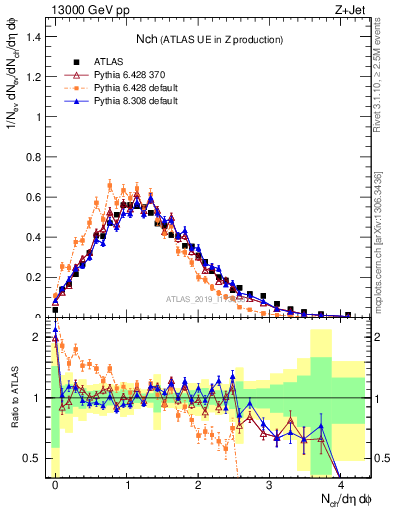 Plot of nch in 13000 GeV pp collisions