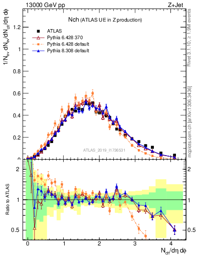 Plot of nch in 13000 GeV pp collisions