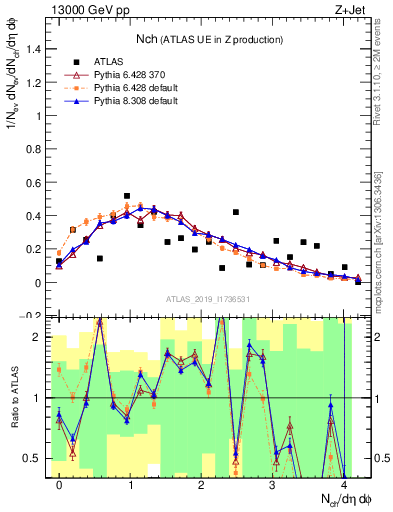 Plot of nch in 13000 GeV pp collisions