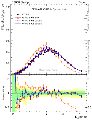 Plot of nch in 13000 GeV pp collisions