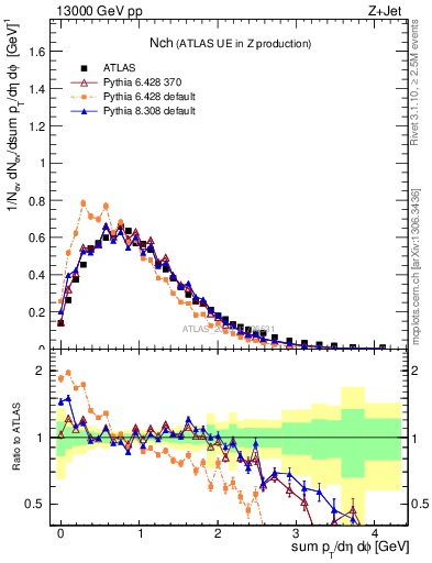 Plot of nch in 13000 GeV pp collisions