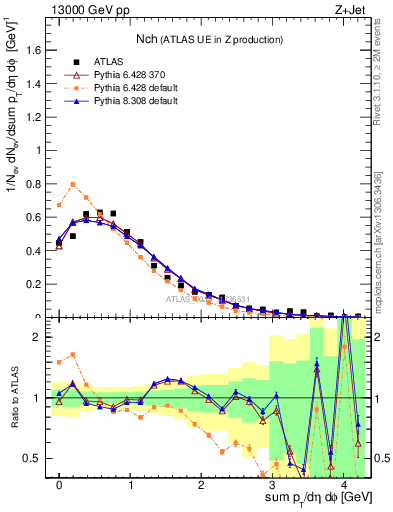 Plot of nch in 13000 GeV pp collisions