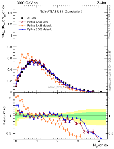 Plot of nch in 13000 GeV pp collisions