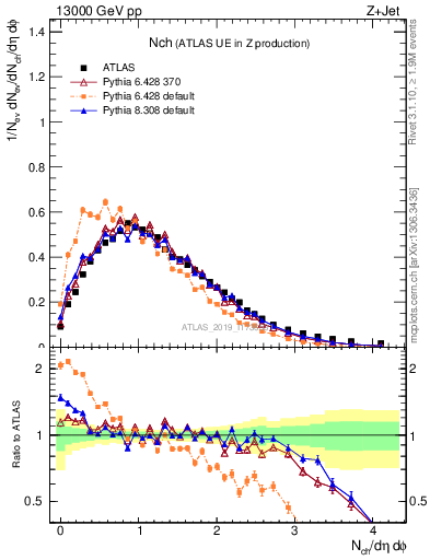 Plot of nch in 13000 GeV pp collisions