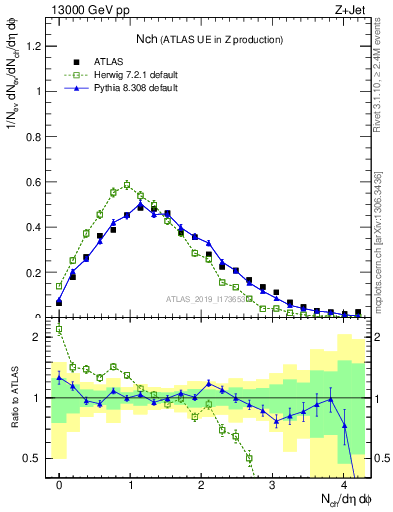 Plot of nch in 13000 GeV pp collisions