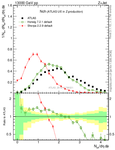 Plot of nch in 13000 GeV pp collisions