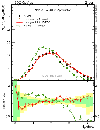 Plot of nch in 13000 GeV pp collisions