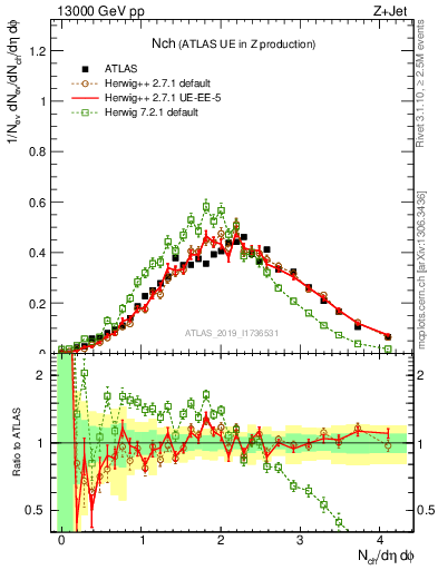 Plot of nch in 13000 GeV pp collisions