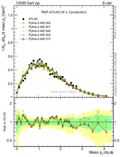 Plot of nch in 13000 GeV pp collisions