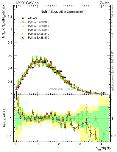 Plot of nch in 13000 GeV pp collisions