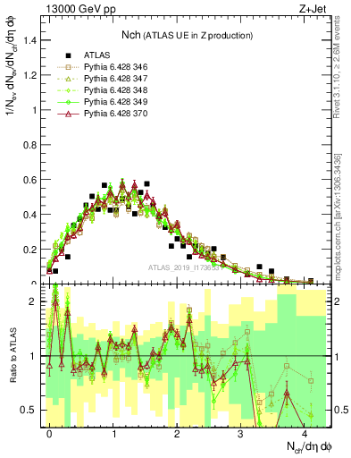 Plot of nch in 13000 GeV pp collisions
