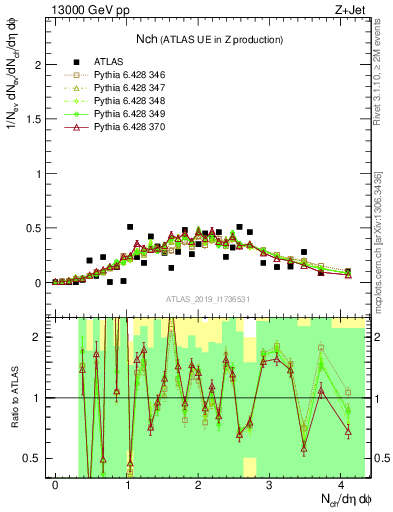 Plot of nch in 13000 GeV pp collisions