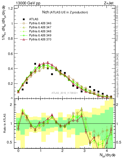 Plot of nch in 13000 GeV pp collisions