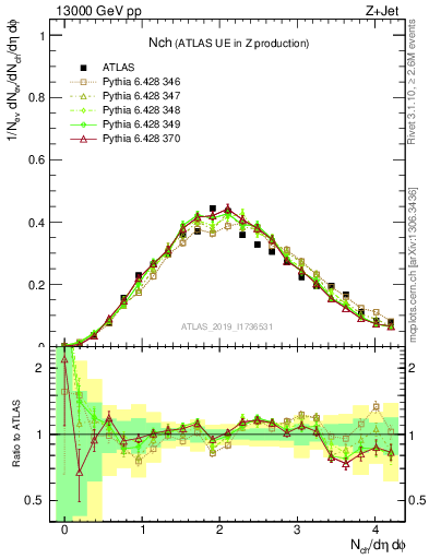 Plot of nch in 13000 GeV pp collisions