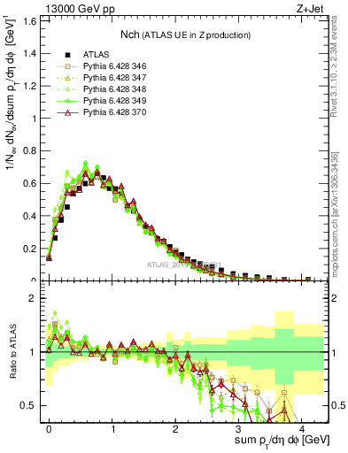 Plot of nch in 13000 GeV pp collisions