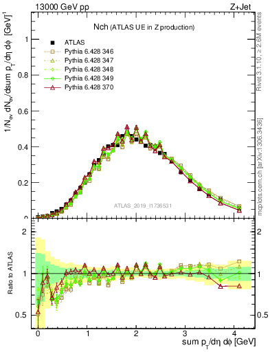 Plot of nch in 13000 GeV pp collisions