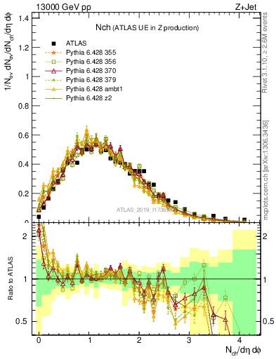 Plot of nch in 13000 GeV pp collisions