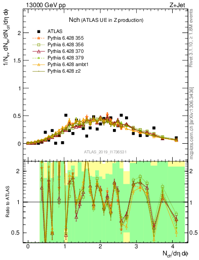 Plot of nch in 13000 GeV pp collisions