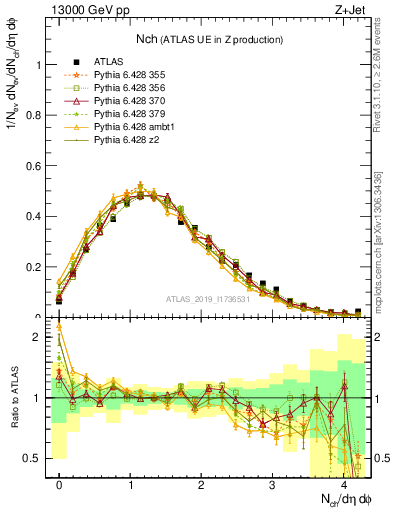 Plot of nch in 13000 GeV pp collisions